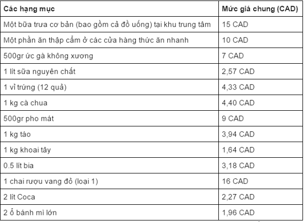 Chi phí du học canada