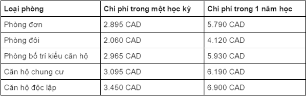 Chi phí du học canada