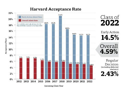 Tỷ lệ trúng tuyển Harvard từ khóa 2012 đến 2022 (Khóa 2022 là khóa sinh viên vào trường năm 2018)