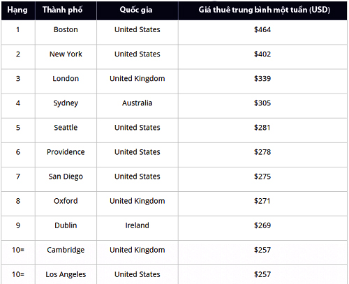 10 thành phố có chi phí thuê phòng đắt nhất.
