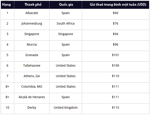 10 thành phố có giá thuê phòng cho sinh viên rẻ nhất.